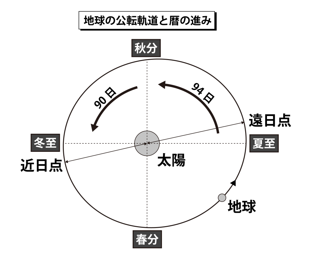 地球の公転軌道と暦の進みの図