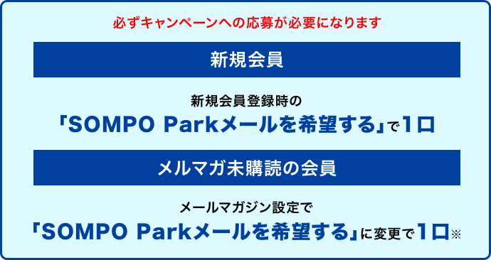 必ずキャンペーンへの応募が必要になります