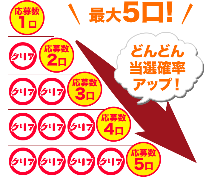 どんどん当選確率アップ！