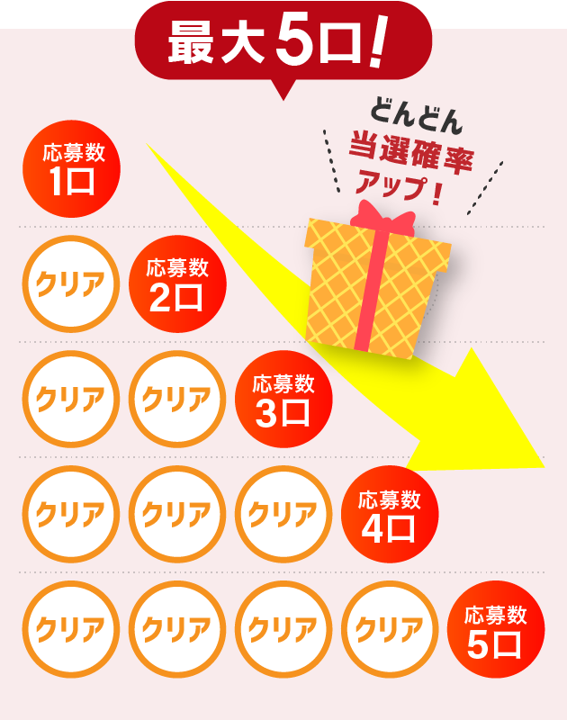 どんどん当選確率アップ！