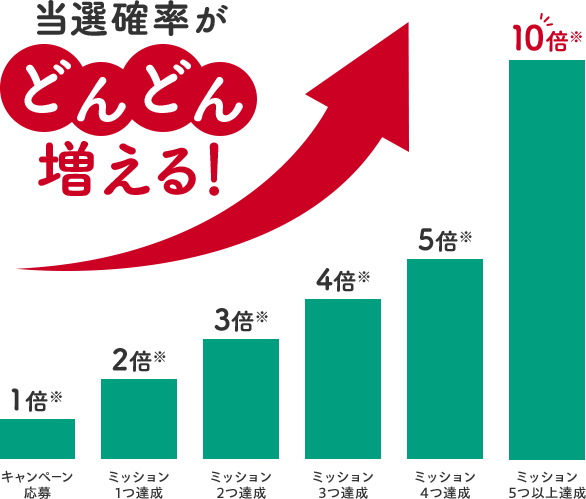 当選確率がどんどん増える