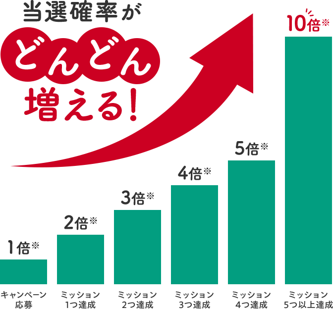 当選確率がどんどん増える