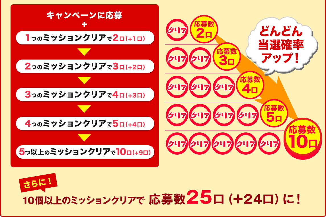 どんどん当選確率アップ！
