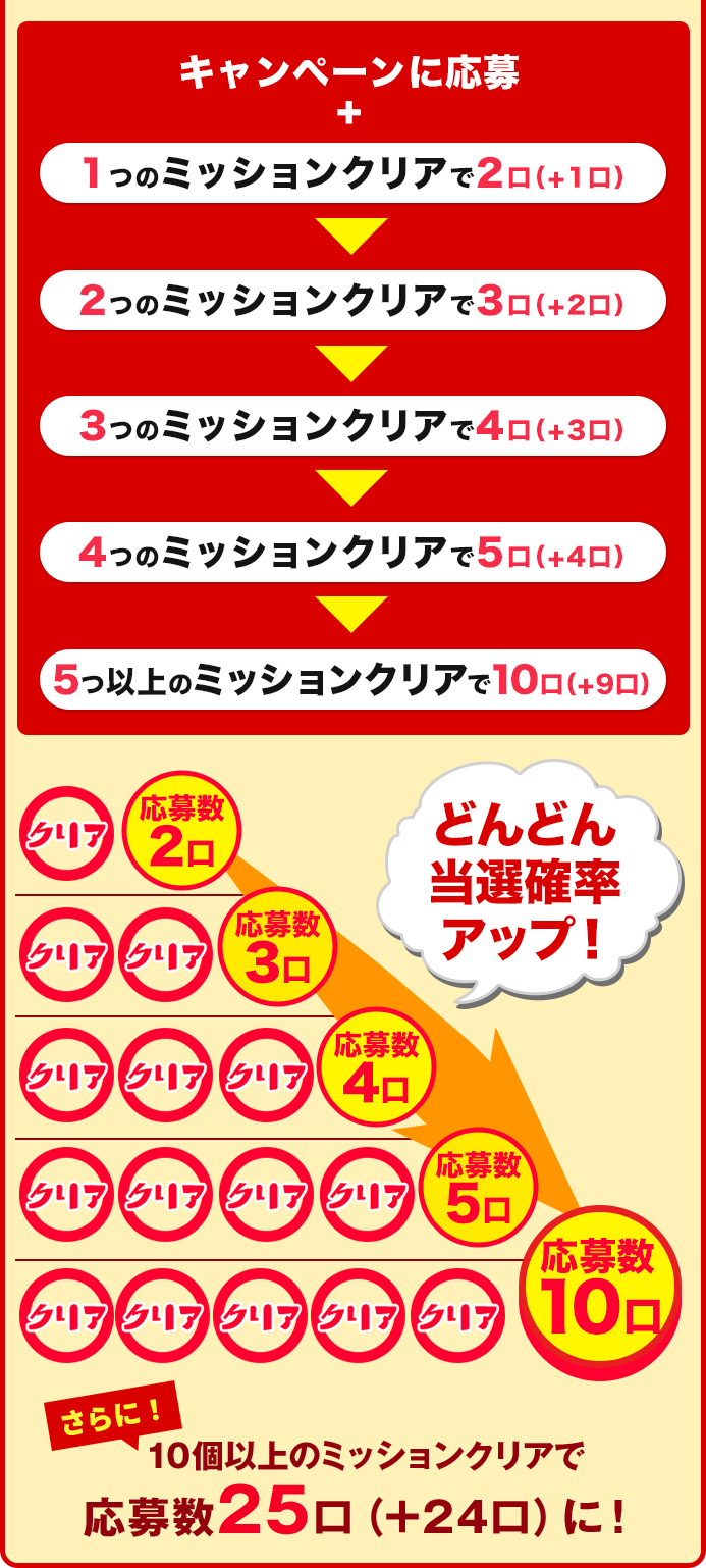 どんどん当選確率アップ！