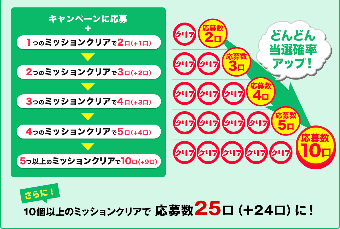 どんどん当選確率アップ！