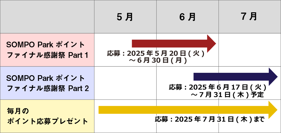 SOMPO Parkポイントが使えるキャンペーンはこちら
