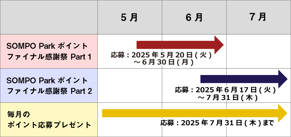 SOMPO Parkポイントが使えるキャンペーンはこちら