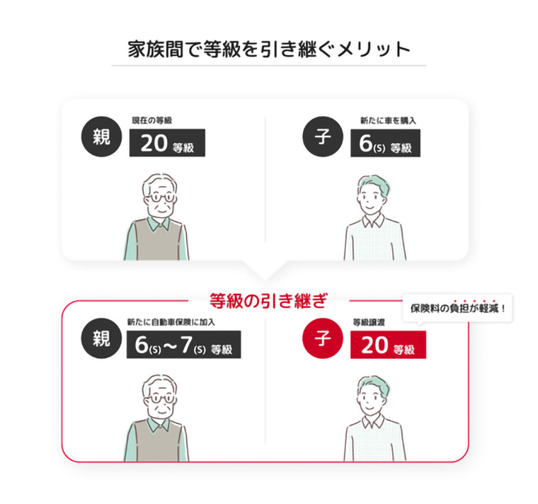 家族間で等級を引き継ぐメリットの図