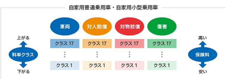 自家用乗用車(普通・小型)の料率クラス