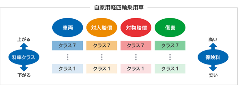 自家用軽四輪乗用車の料率クラス