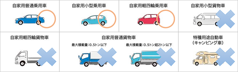 型式別料率クラスが適用される車の例
