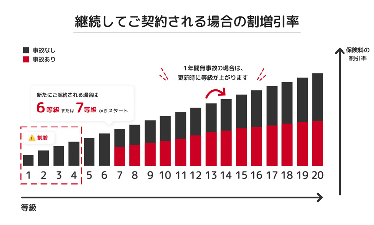継続してご契約される場合の割増引率のグラフ