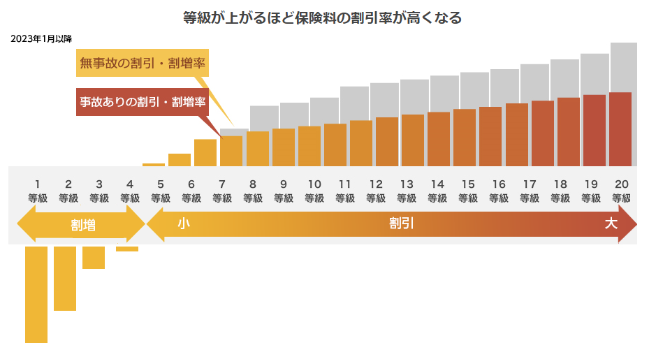 等級が上がるほど保険料の割引率が高くなる