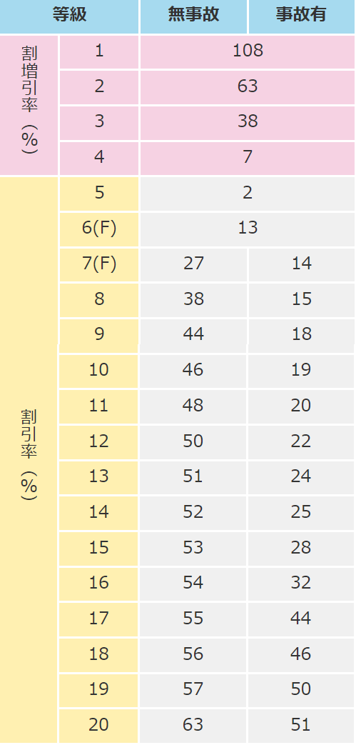 割増引率の表