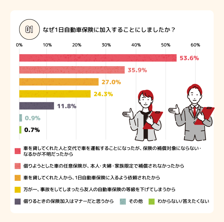 Q.1 なぜ1日自動車保険に加入することにしましたか？