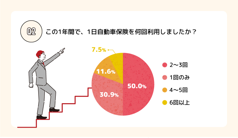 Q.2 この1年間で、1日自動車保険を何回利用しましたか？