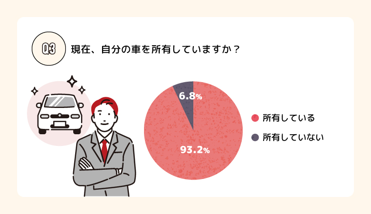 Q.3 現在、自分の車を所有していますか？
