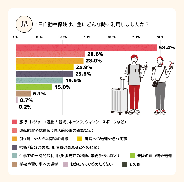 Q.4 どんな時に利用しましたか？