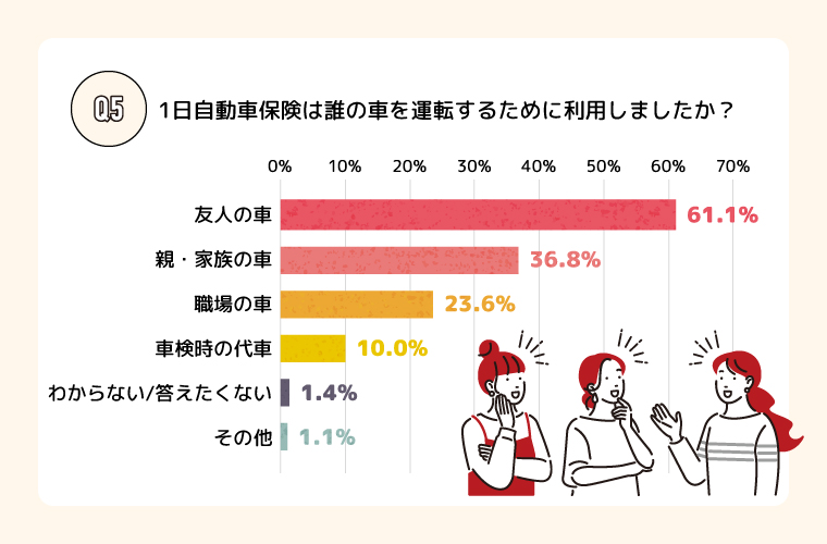 Q.5 誰の車を運転するために利用しましたか？