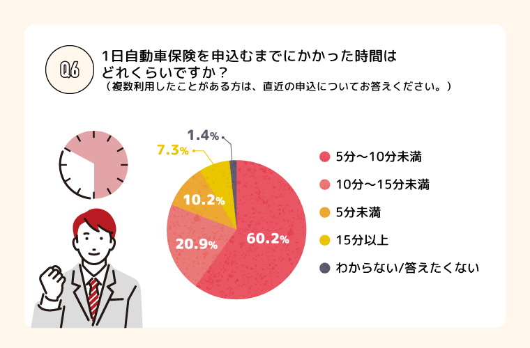 Q.6 申込むまでにかかった時間はどのくらいでしたか？