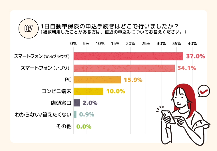Q.7 申込手続きはどこで行いましたか？