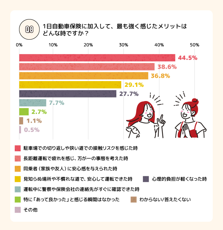 Q.8 最もメリットを感じたのはどんな時ですか？