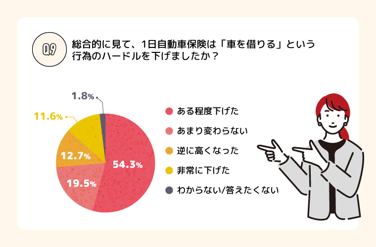 Q.9　1日自動車保険は、「車を借りる」という行為のハードルを下げましたか？