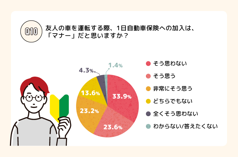 Q.10 友人の車を運転する際、1日自動車保険への加入は「マナー」だと思いますか？