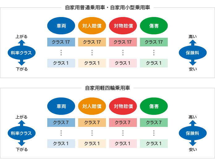 料率クラスは、クラス1からクラス9までの9つに区分されます。型式ごとに、「車両」・「対人」・「対物」・「傷害(人身傷害・搭乗者傷害)」の4種類のクラスがあり、基本項目の保険料の計算要素として適用されます。保険料はクラス1が最も低く、クラス9が最も高くなります。料率クラスが1つ異なると、保険料が約20%異なります。