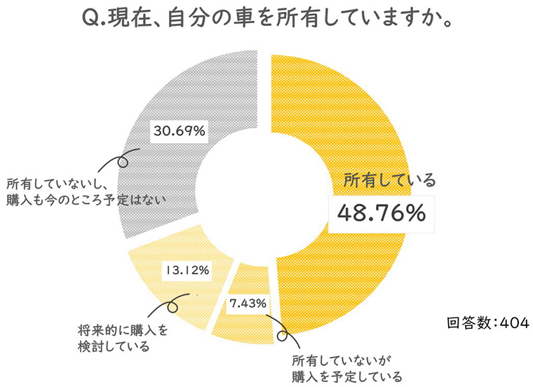 現在、自分の車を所有していますか。所有している48.76%