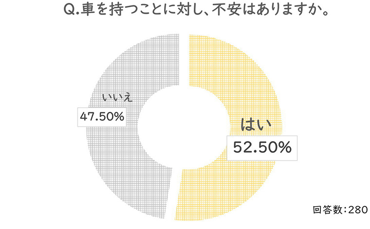 車を持つことに対し、不安はありますか。はい52.5% いいえ47.5%