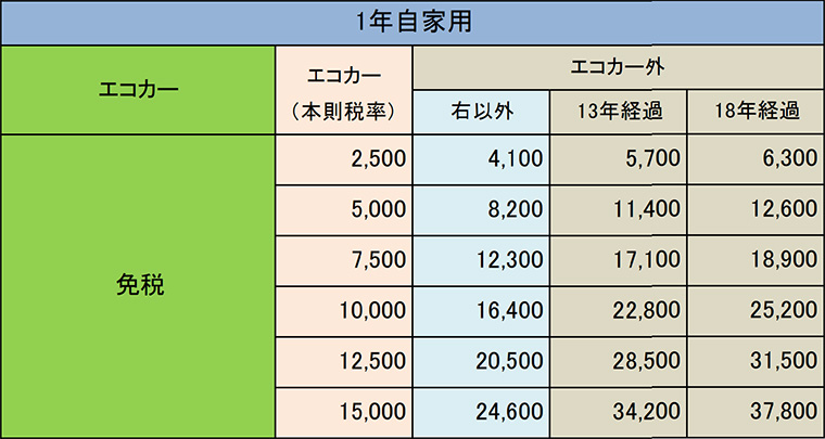 2023年5月1日からの自動車重量税の税額表