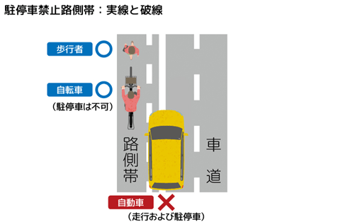 駐停車禁止路側帯:実線と破線