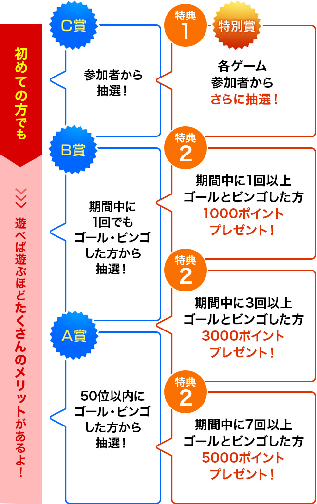 初めての方でも 遊べば遊ぶほどたくさんのメリットがあるよ!