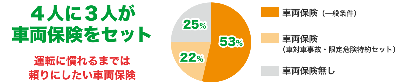 4人に3人が車両保険をセット 運転に慣れるまでは 頼りにしたい車両保険