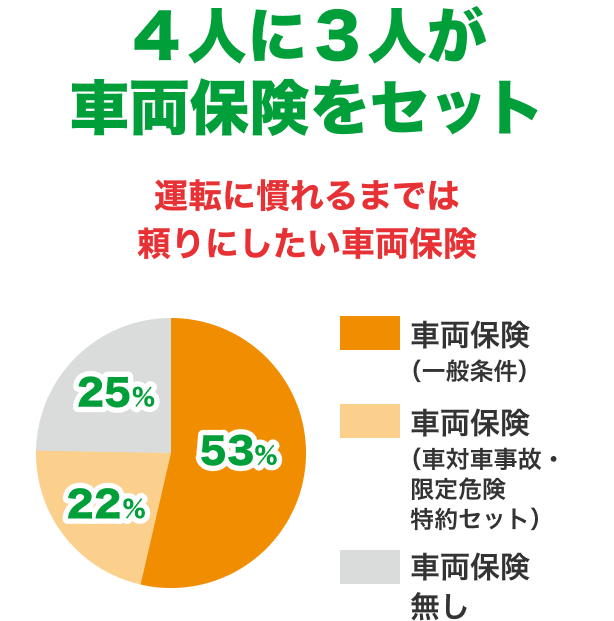 4人に3人が車両保険をセット 運転に慣れるまでは 頼りにしたい車両保険