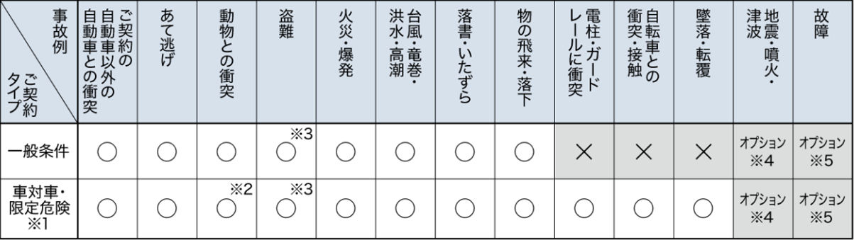 補償範囲