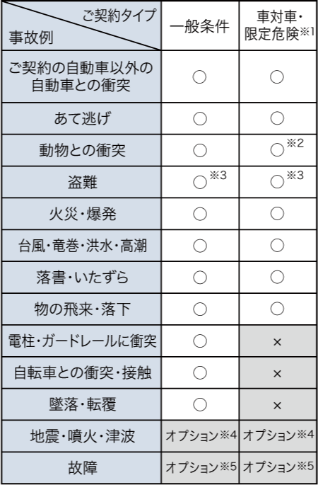 補償範囲