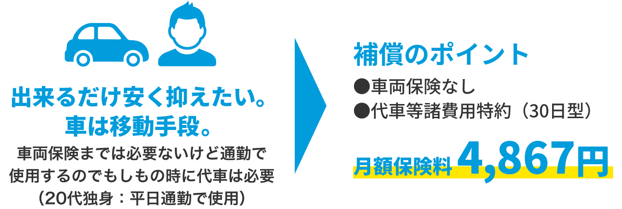 出来るだけ安く抑えたい。車は移動手段。車両保険までは必要ないけど通勤で使用するのでもしもの時に代車は必要（20代独身：平日通勤で使用）補償のポイント・車両保険無し・代車等費用特約（30日型）月額保険料4,740円