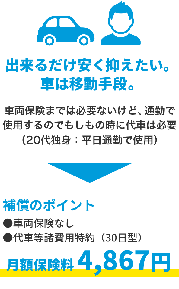 出来るだけ安く抑えたい。車は移動手段。車両保険までは必要ないけど通勤で使用するのでもしもの時に代車は必要（20代独身：平日通勤で使用）補償のポイント・車両保険無し・代車等費用特約（30日型）月額保険料4,740円