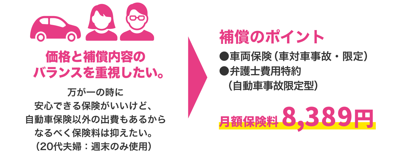 価格と補償内容のバランスを重視したい。万が一の時に安心できる保険がいいけど、自動車保険以外の出費もあるからなるべく保険料は抑えたい。（20代夫婦：週末のみ使用）補償のポイント・車両保険（車対車事故・限定）・弁護士費用特約（自動車事故限定型）月額保険料7,279円