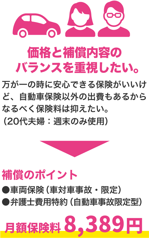 価格と補償内容のバランスを重視したい。万が一の時に安心できる保険がいいけど、自動車保険以外の出費もあるからなるべく保険料は抑えたい。（20代夫婦：週末のみ使用）補償のポイント・車両保険（車対車事故・限定）・弁護士費用特約（自動車事故限定型）月額保険料7,279円