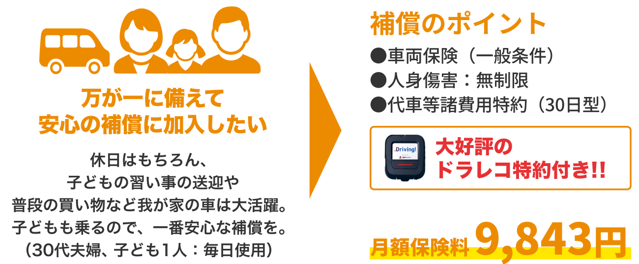 万が一に備えて安心の補償に加入したい 休日はもちろん、子どもの習い事の送迎や普段の買い物など我が家の車は大活躍。子どもも乗るので、一番安心な補償を。（30代夫婦：子ども1人：毎日使用）補償のポイント・車両保険（一般条件）・人身傷害：無制限・ドラレコ特約 大好評のドラレコ特約付き 月額保険料8,898円