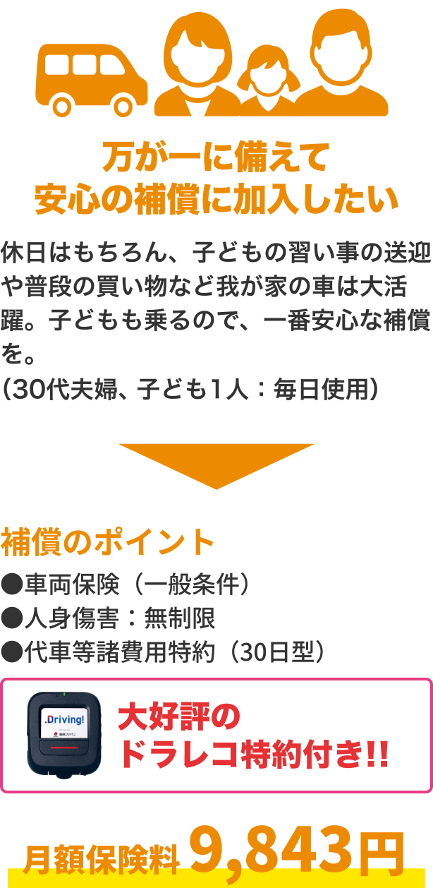 万が一に備えて安心の補償に加入したい 休日はもちろん、子どもの習い事の送迎や普段の買い物など我が家の車は大活躍。子どもも乗るので、一番安心な補償を。（30代夫婦：子ども1人：毎日使用）補償のポイント・車両保険（一般条件）・人身傷害：無制限・ドラレコ特約 大好評のドラレコ特約付き 月額保険料8,898円