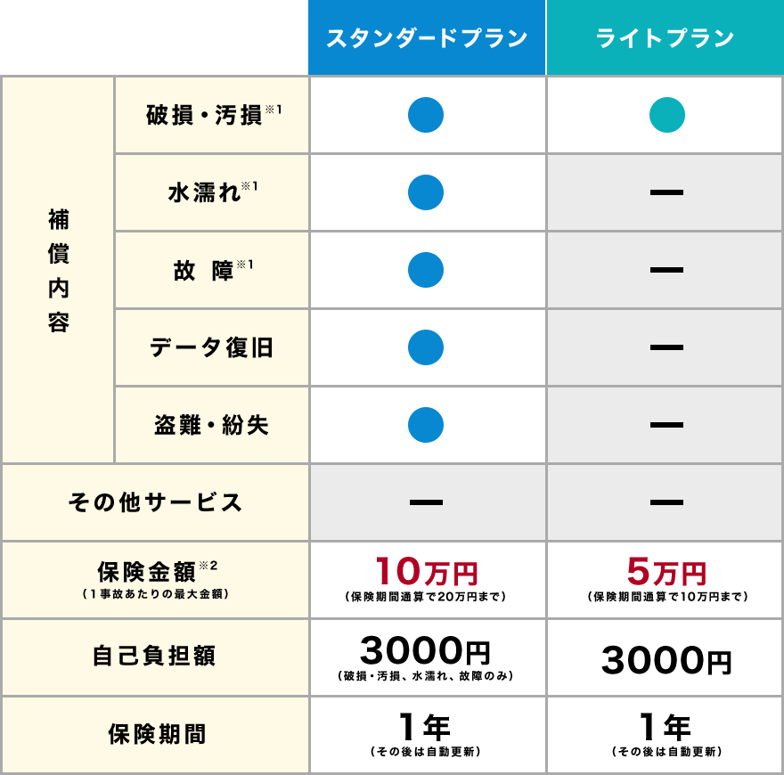 スタンダードプラン：補償内容：破損・汚損〇、水濡れ〇、故障〇、データ復旧〇、盗難・紛失〇、その他サービス－、保険金額10万円、自己負担額3000円、保険期間１年／ライトプラン：補償内容：破損・汚損〇、水濡れ－、故障－、データ復旧－、盗難・紛失－、その他サービス－、保険金額5万円）、自己負担額3000円、保険期間１年