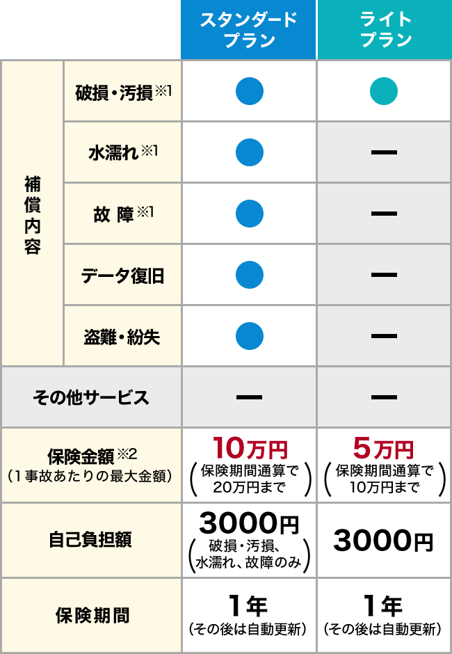 スタンダードプラン：補償内容：破損・汚損〇、水濡れ〇、故障〇、データ復旧〇、盗難・紛失〇、その他サービス－、保険金額10万円、自己負担額3000円、保険期間１年／ライトプラン：補償内容：破損・汚損〇、水濡れ－、故障－、データ復旧－、盗難・紛失－、その他サービス－、保険金額5万円）、自己負担額3000円、保険期間１年