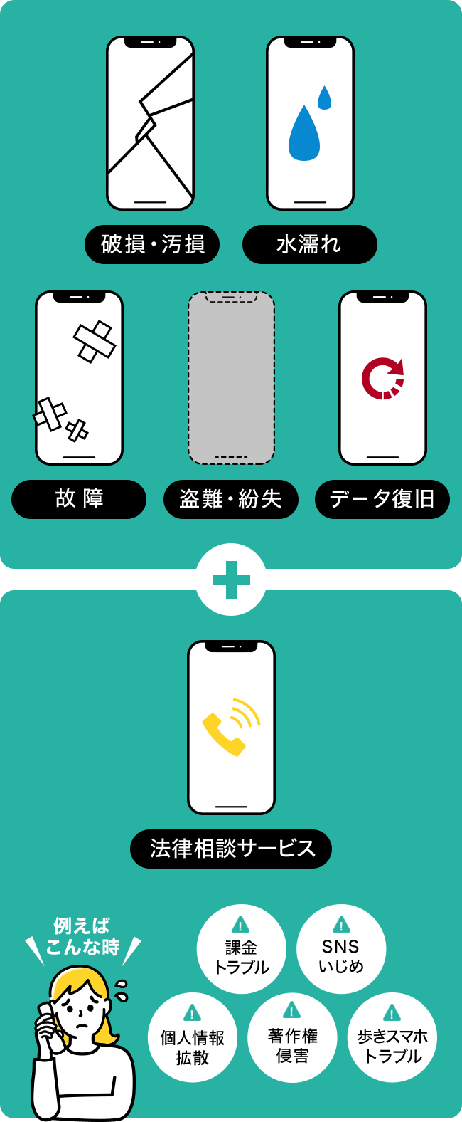 破損・汚損 水濡れ 故障 盗難・紛失 データ復旧＋法律相談サービス（例えばこんな時：課金トラブル、SNSいじめ、個人情報拡散、著作権侵害、歩きスマホトラブル）