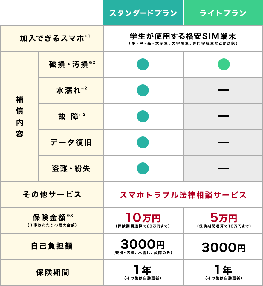 加入できるスマホ：学生が使用する格安SIM/SIMなし端末／スタンダードプラン：補償内容：破損・汚損〇、水濡れ〇、故障〇、データ復旧〇、盗難・紛失〇、その他サービス：スマホトラブル法律相談サービス、保険金額10万円、自己負担額3000円、保険期間１年／ライトプラン：補償内容：破損・汚損〇、水濡れ－、故障－、データ復旧－、盗難・紛失－、その他サービス－、保険金額5万円、自己負担額3000円、保険期間１年