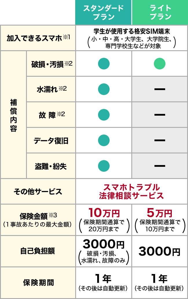 加入できるスマホ：学生が使用する格安SIM/SIMなし端末／スタンダードプラン：補償内容：破損・汚損〇、水濡れ〇、故障〇、データ復旧〇、盗難・紛失〇、その他サービス：スマホトラブル法律相談サービス、保険金額10万円、自己負担額3000円、保険期間１年／ライトプラン：補償内容：破損・汚損〇、水濡れ－、故障－、データ復旧－、盗難・紛失－、その他サービス－、保険金額5万円、自己負担額3000円、保険期間１年