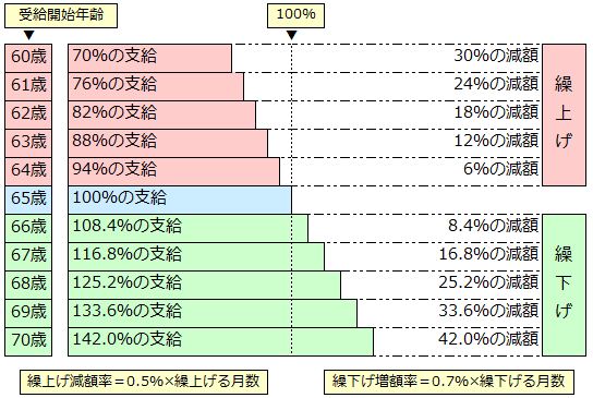 年金額の繰上げ、繰下げ支給の図